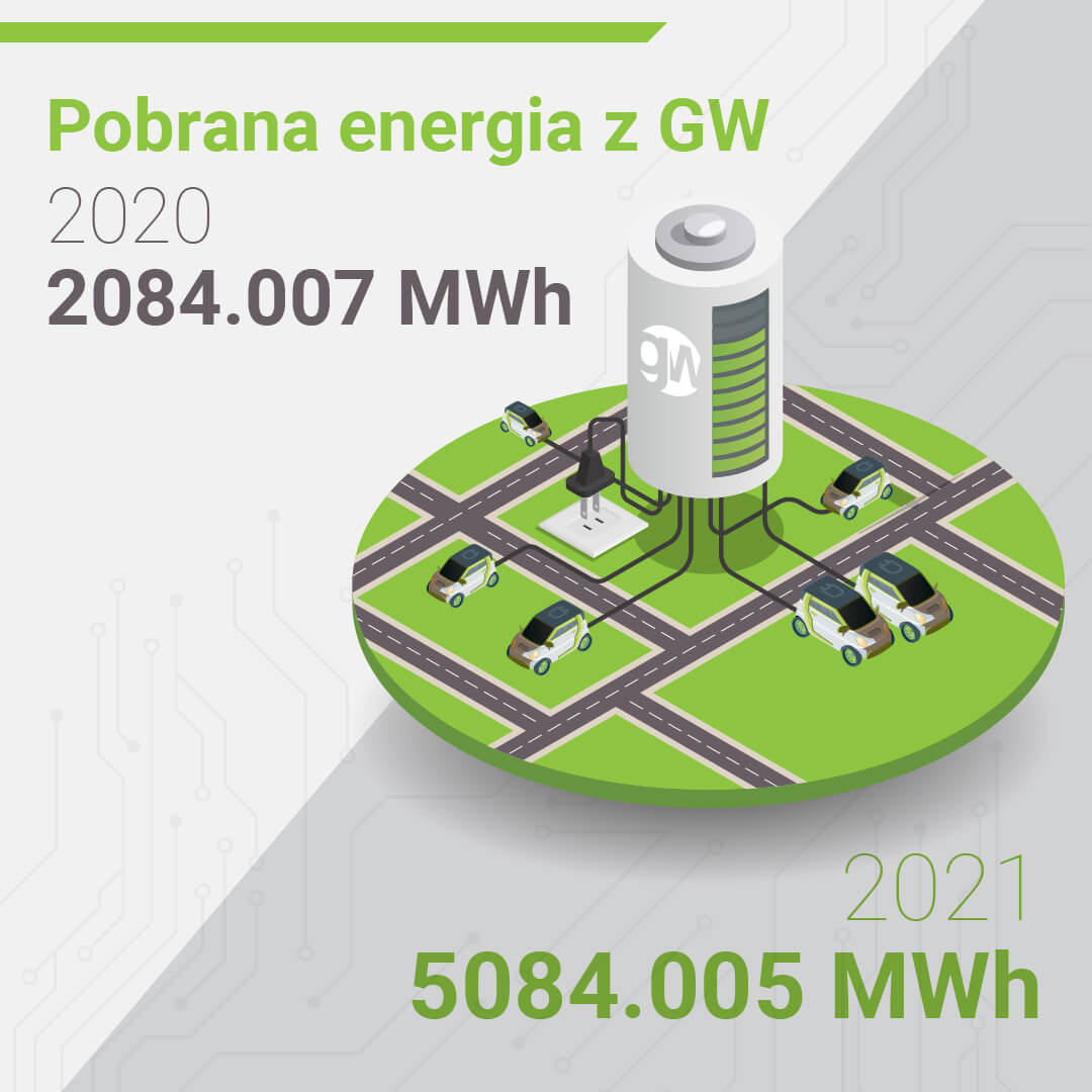 Szybsze ładowanie i więcej zielonej energii w GreenWay – podsumowanie 2021 roku