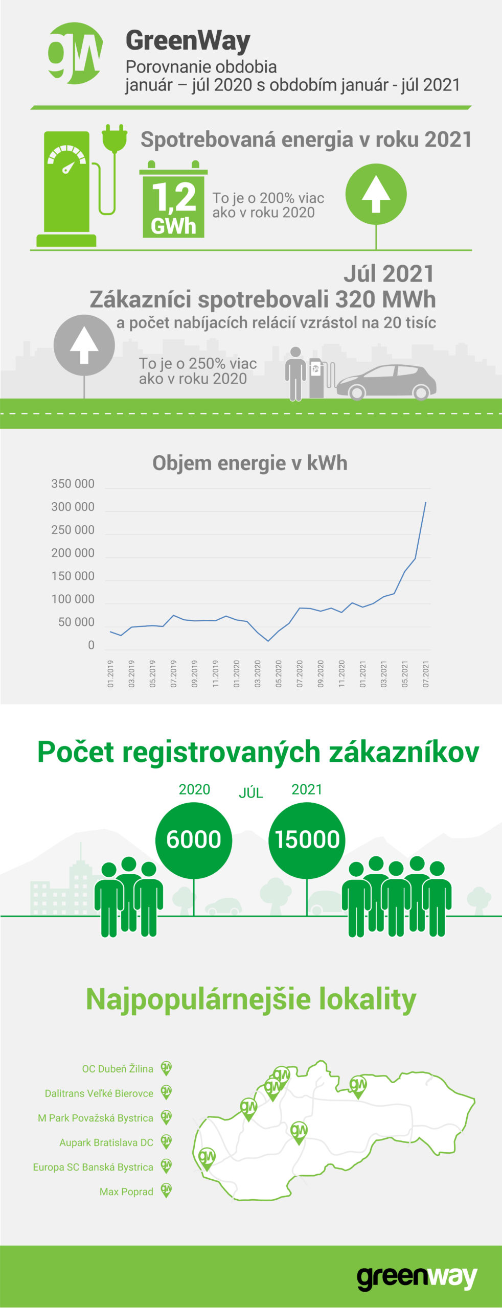 Boom in e-mobility: GreenWay Charging Network Records