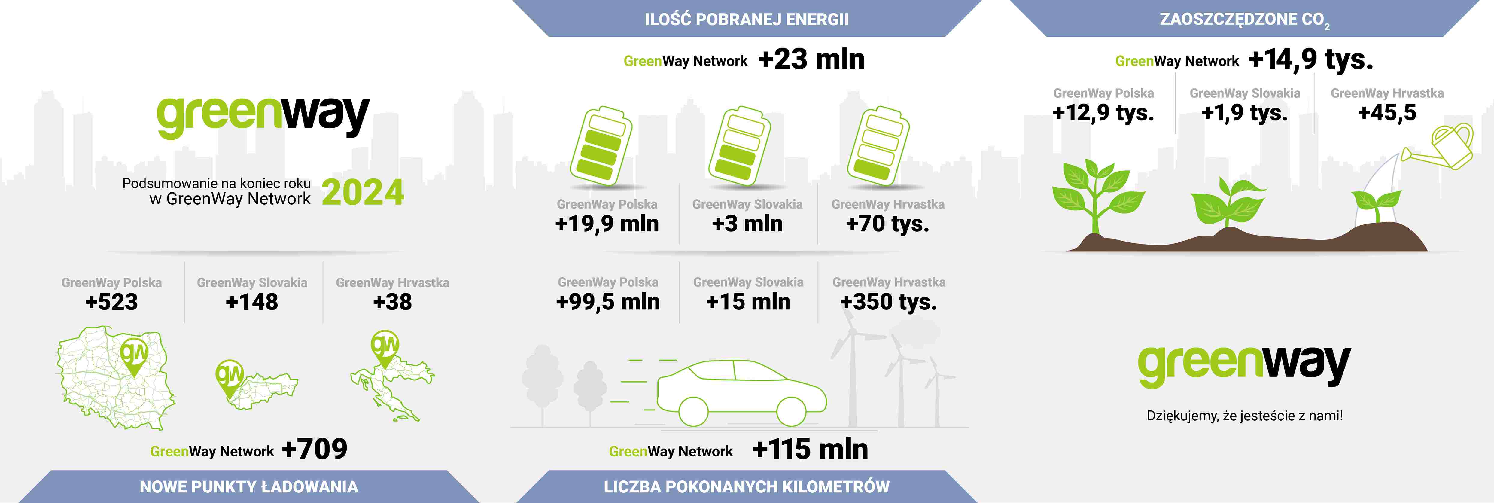 GreenWay Polska Podsumowuje 2024 Rok