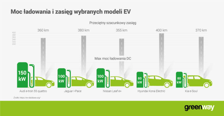 GreenWay przygotowuje sieć na potrzeby pojazdów elektrycznych nowej generacji wdrażając ładowarki o mocy 100 kW